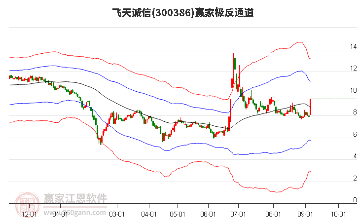 300386飞天诚信赢家极反通道工具