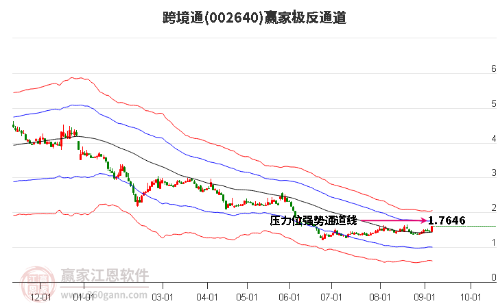 002640跨境通赢家极反通道工具