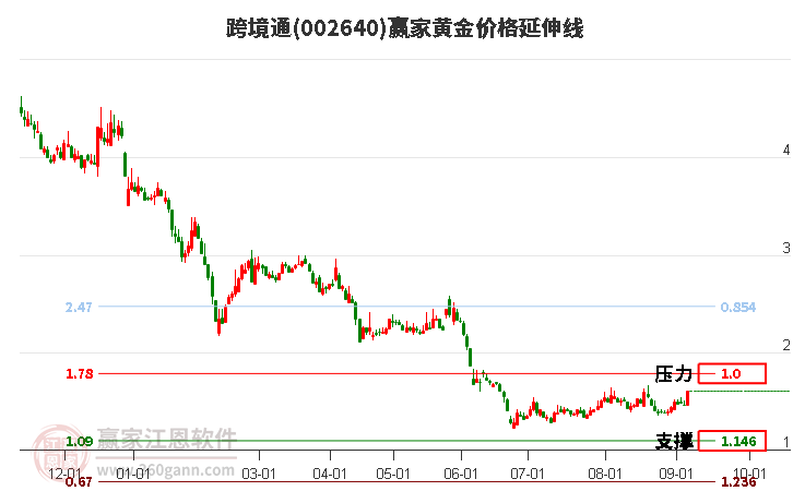 002640跨境通黄金价格延伸线工具