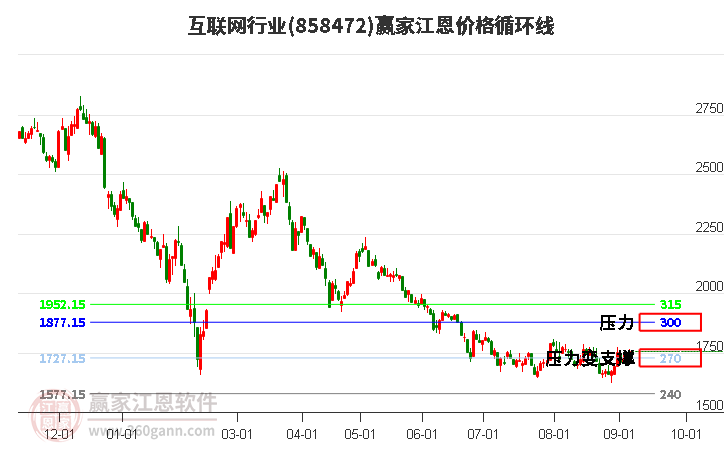 互联网行业江恩价格循环线工具