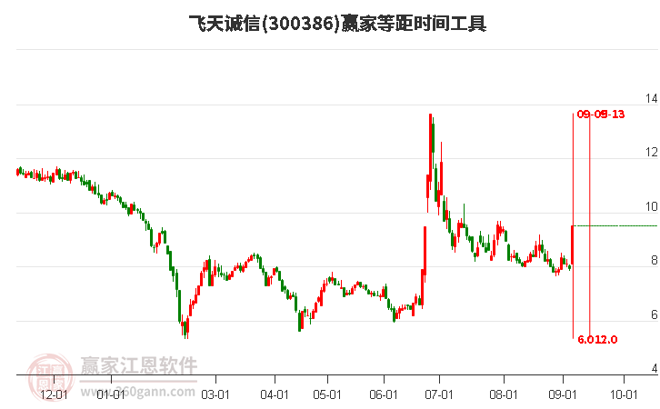 飞天诚信等距时间周期线工具