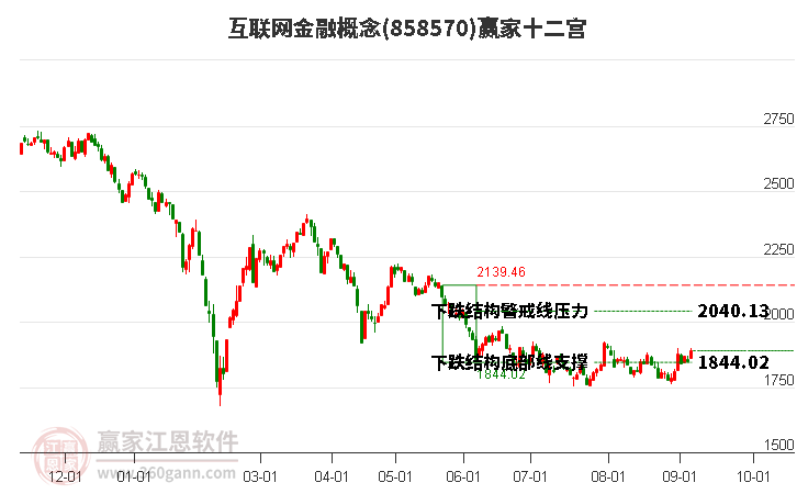 858570互联网金融赢家十二宫工具