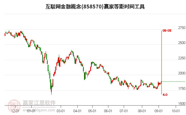 互联网金融概念等距时间周期线工具