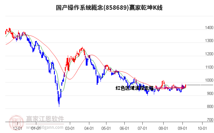 858689国产操作系统赢家乾坤K线工具