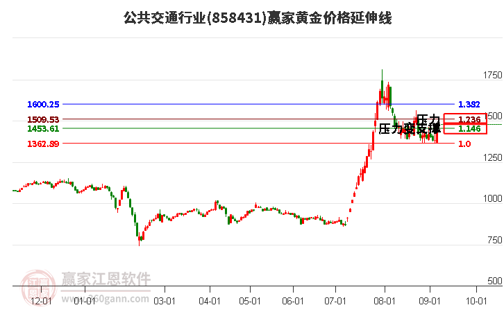 公共交通行业黄金价格延伸线工具