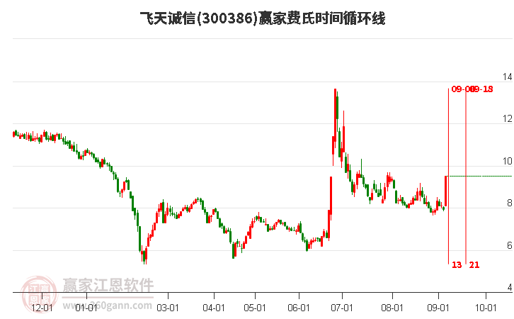 飞天诚信费氏时间循环线工具