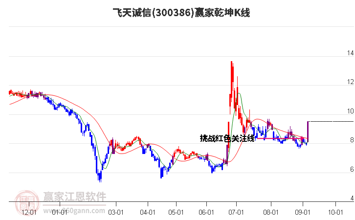 300386飞天诚信赢家乾坤K线工具