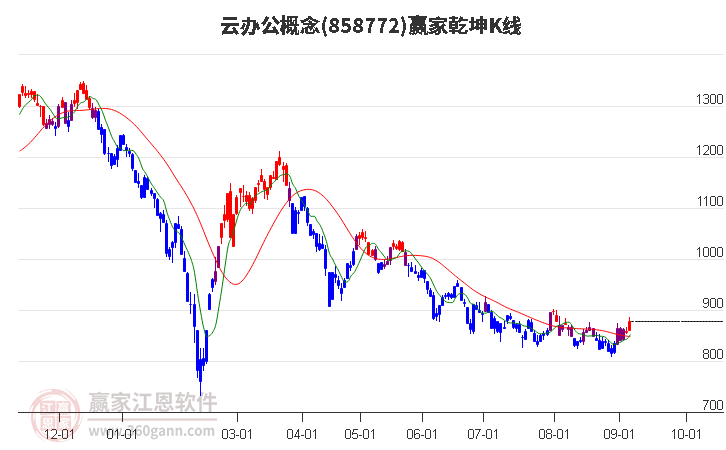 858772云办公赢家乾坤K线工具