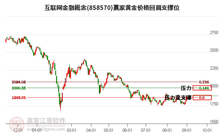 互联网金融概念黄金价格回调支撑位工具