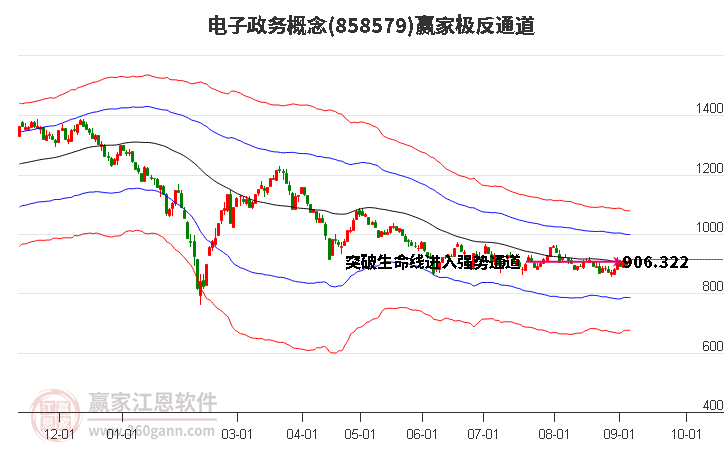 858579电子政务赢家极反通道工具