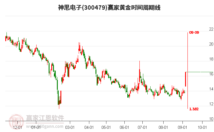 神思电子黄金时间周期线工具