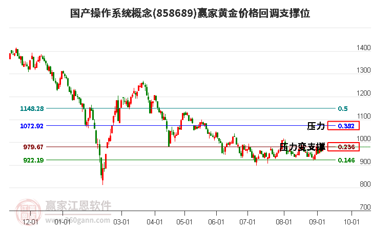 国产操作系统概念黄金价格回调支撑位工具