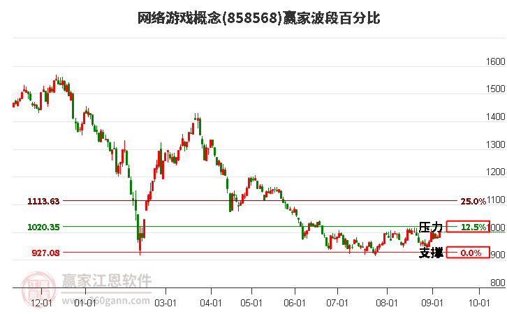 网络游戏概念赢家波段百分比工具