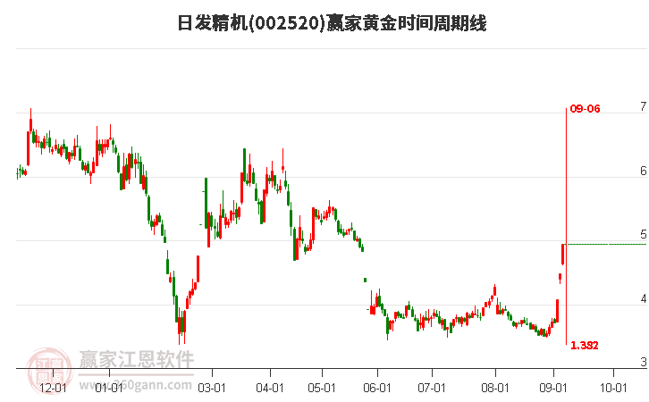 002520日發(fā)精機黃金時間周期線工具