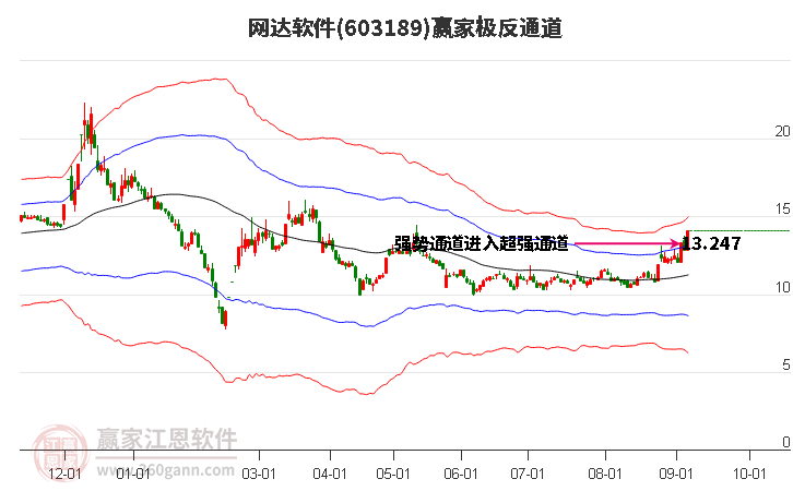 603189网达软件赢家极反通道工具