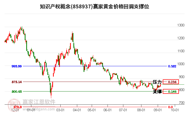 知识产权概念黄金价格回调支撑位工具