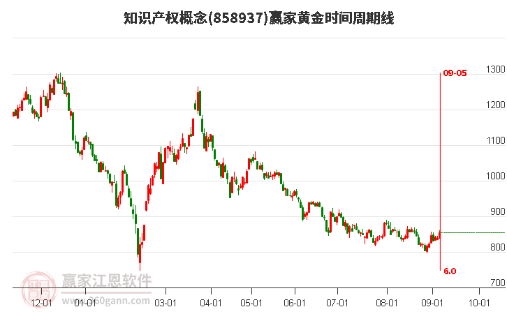 知识产权概念黄金时间周期线工具