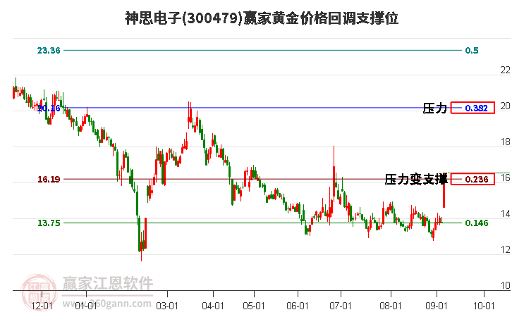 300479神思电子黄金价格回调支撑位工具