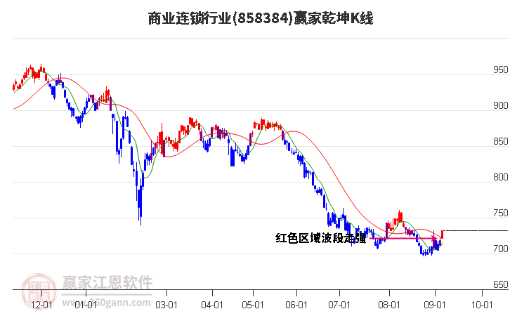 858384商业连锁赢家乾坤K线工具