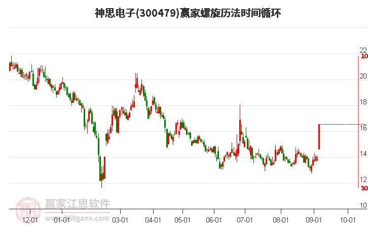 神思电子螺旋历法时间循环工具