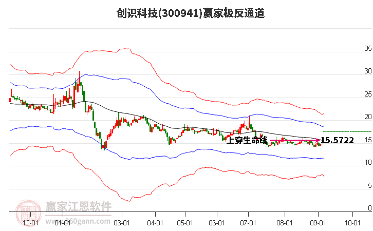 300941创识科技赢家极反通道工具