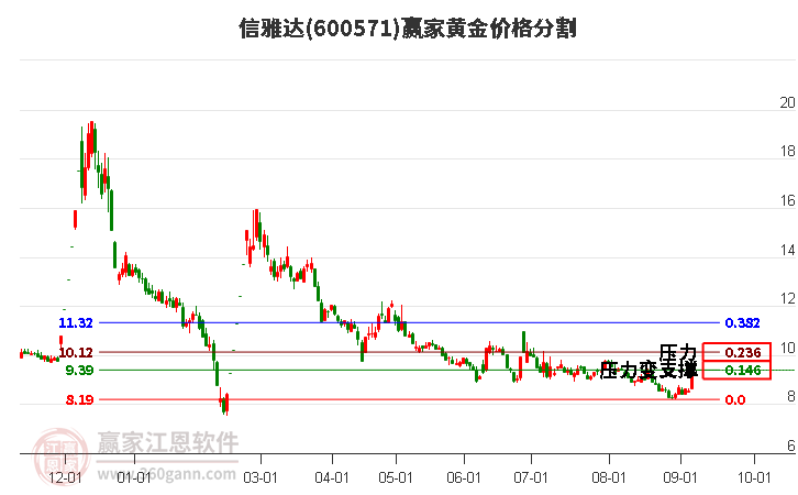 600571信雅达黄金价格分割工具