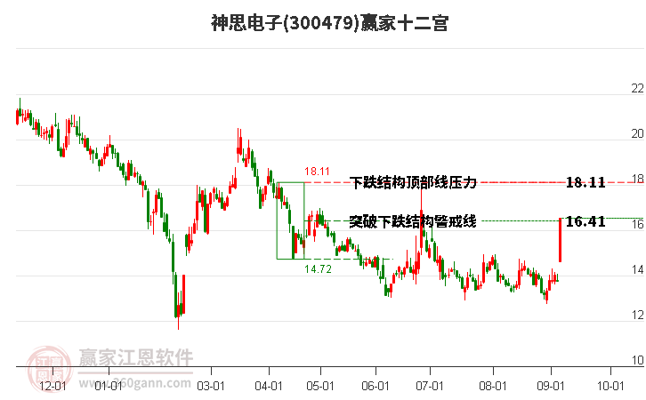 300479神思电子赢家十二宫工具