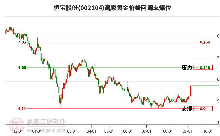 002104恒寶股份黃金價格回調(diào)支撐位工具