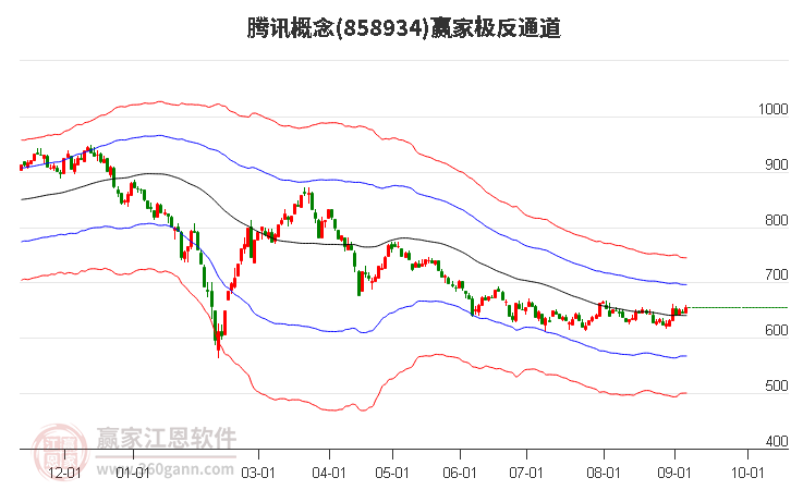 858934腾讯赢家极反通道工具