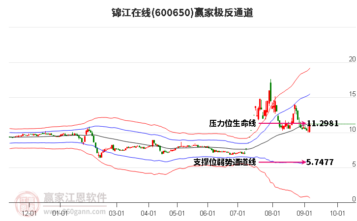 600650锦江在线赢家极反通道工具