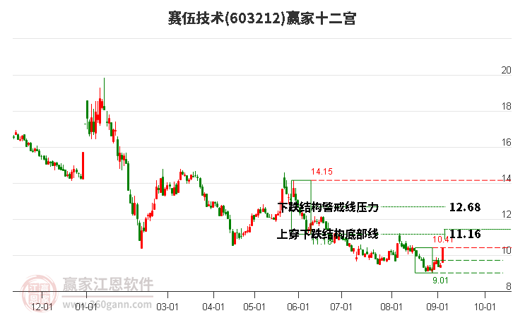 603212赛伍技术赢家十二宫工具