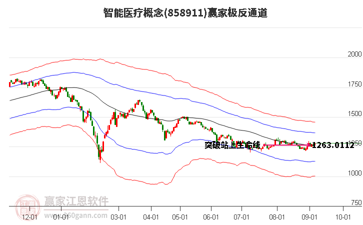 858911智能医疗赢家极反通道工具