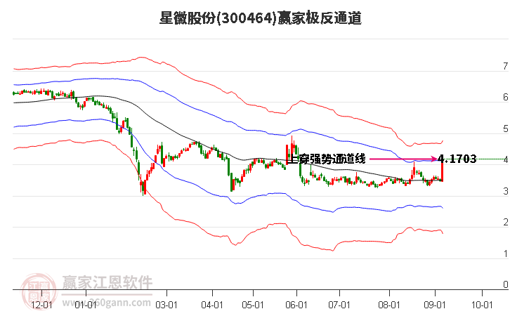 300464星徽股份赢家极反通道工具