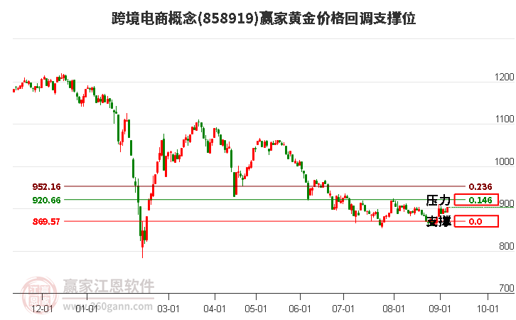 跨境电商概念黄金价格回调支撑位工具