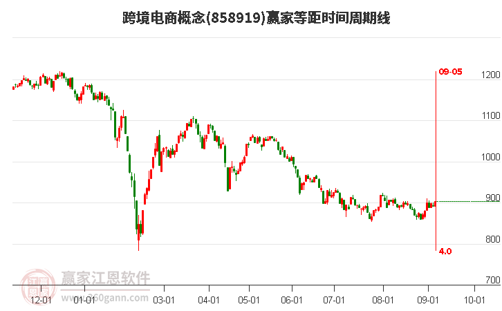 跨境电商概念等距时间周期线工具