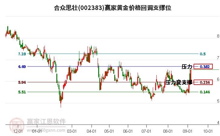 002383合众思壮黄金价格回调支撑位工具