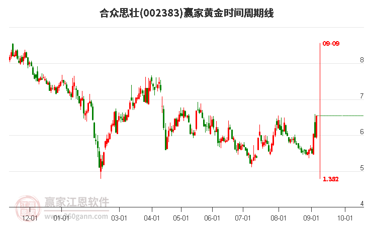 合众思壮黄金时间周期线工具