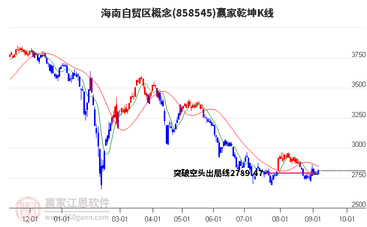 858545海南自贸区赢家乾坤K线工具