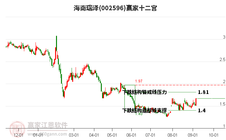 002596海南瑞泽赢家十二宫工具