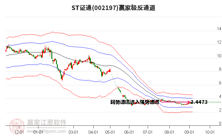 002197ST证通赢家极反通道工具