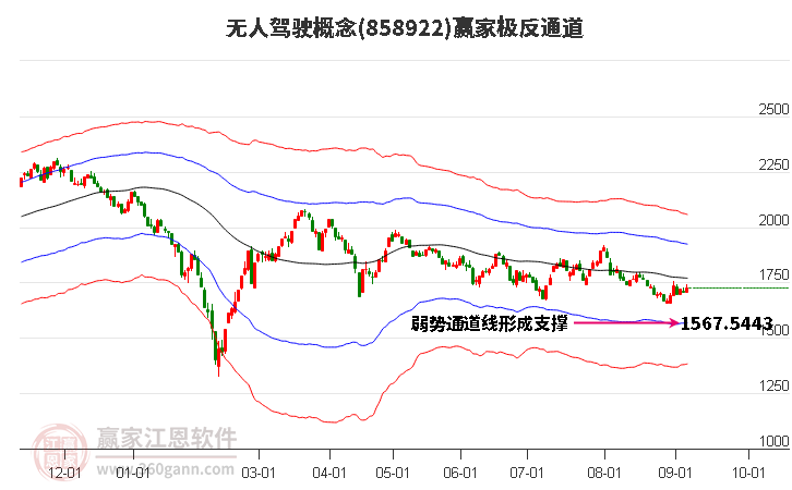 858922无人驾驶赢家极反通道工具