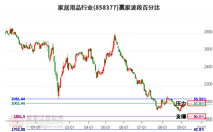 家居用品行业波段百分比工具