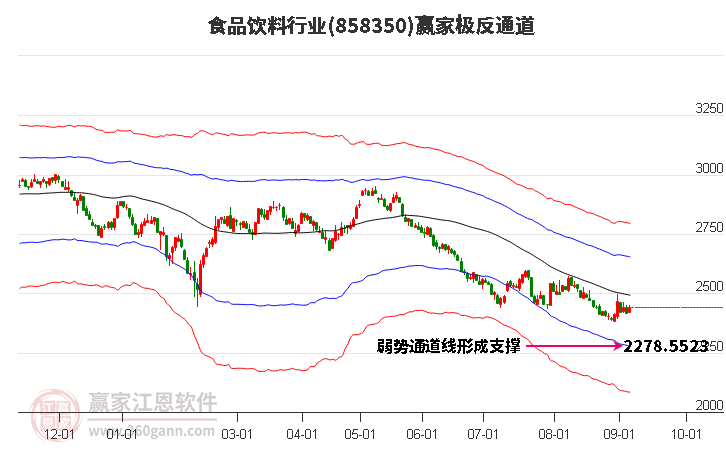 858350食品饮料赢家极反通道工具