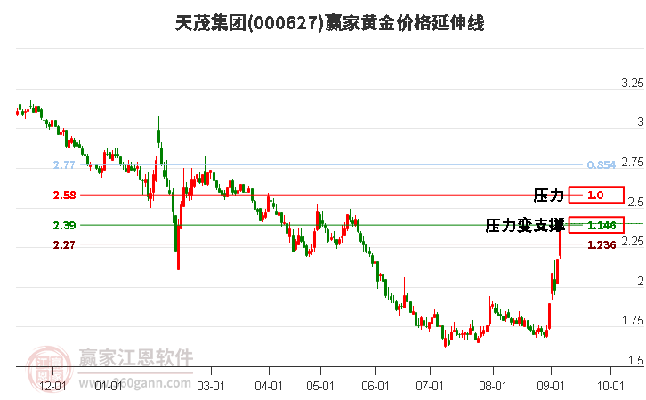 000627天茂集团黄金价格延伸线工具