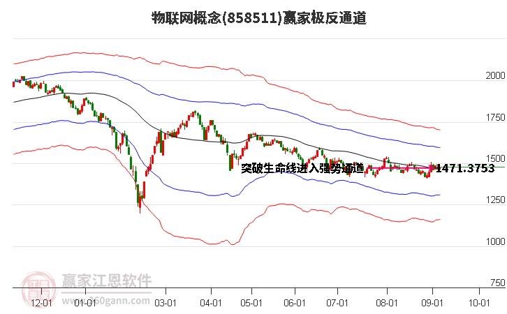 858511物联网赢家极反通道工具