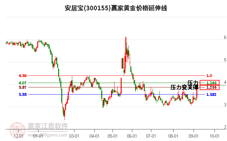 300155安居宝黄金价格延伸线工具