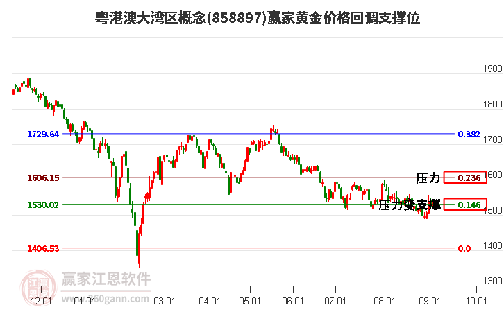 粤港澳大湾区概念黄金价格回调支撑位工具