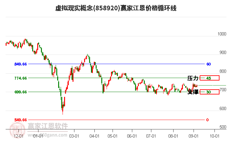 虚拟现实概念江恩价格循环线工具