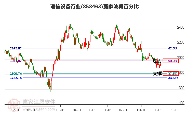 通信设备行业赢家波段百分比工具