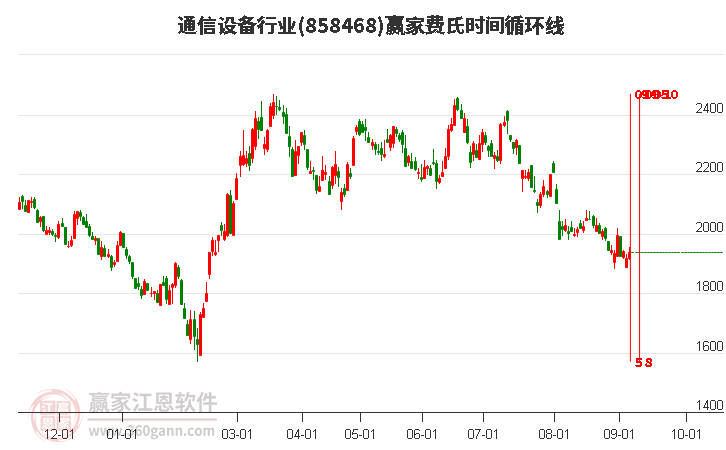 通信设备行业费氏时间循环线工具